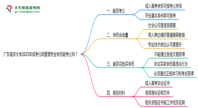 廣東海洋大學(xué)2025年成考行政管理專業(yè)學(xué)歷能考公嗎？思維導(dǎo)圖