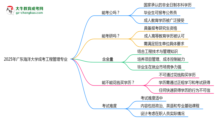 廣東海洋大學2025年成考工程管理專業(yè)學歷能考公嗎？思維導圖