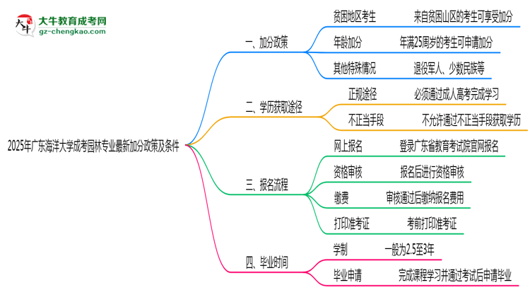 2025年廣東海洋大學(xué)成考園林專業(yè)最新加分政策及條件思維導(dǎo)圖