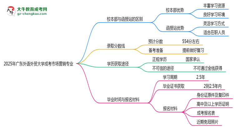 【答疑】廣東外語外貿(mào)大學(xué)2025年成考市場營銷專業(yè)校本部和函授站哪個更好？