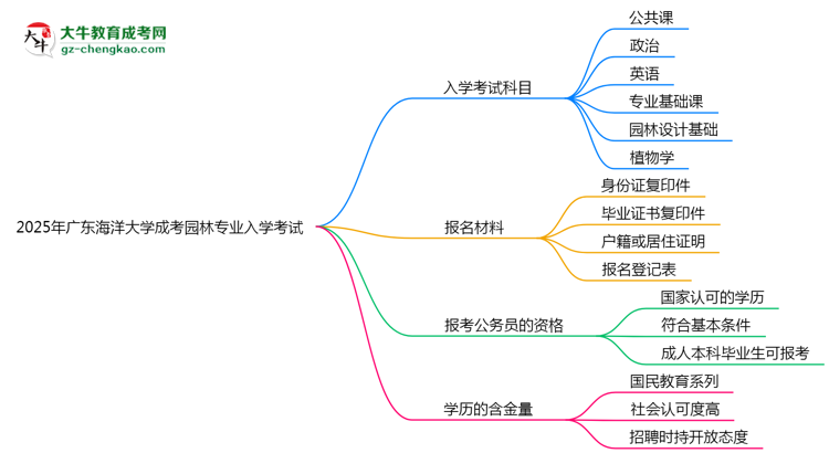 2025年廣東海洋大學成考園林專業(yè)入學考試科目有哪些？思維導圖