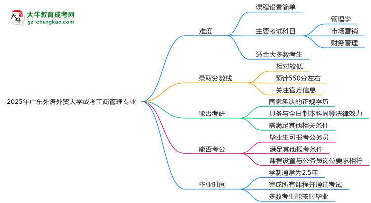 2025年廣東外語外貿(mào)大學(xué)成考工商管理專業(yè)難不難？