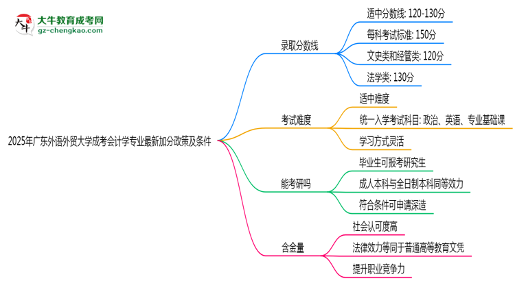 2025年廣東外語外貿(mào)大學成考會計學專業(yè)最新加分政策及條件思維導圖