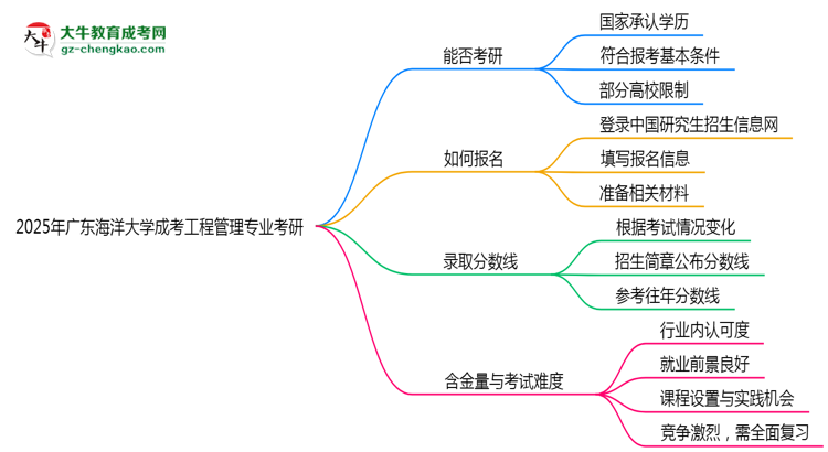 廣東海洋大學(xué)2025年成考工程管理專業(yè)能考研究生嗎？思維導(dǎo)圖