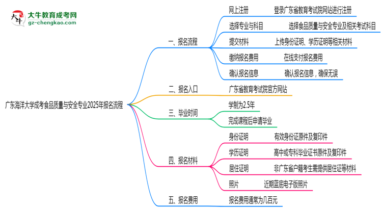 廣東海洋大學(xué)成考食品質(zhì)量與安全專業(yè)2025年報名流程思維導(dǎo)圖