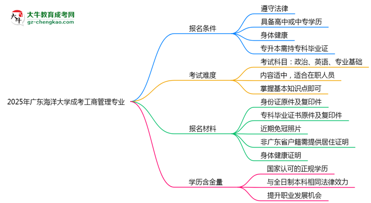 廣東海洋大學(xué)2025年成考工商管理專業(yè)報考條件是什么思維導(dǎo)圖