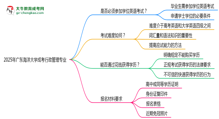 2025年廣東海洋大學(xué)成考行政管理專業(yè)要考學(xué)位英語嗎？思維導(dǎo)圖