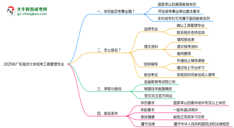 2025年廣東海洋大學(xué)成考工商管理專業(yè)能考事業(yè)編嗎？思維導(dǎo)圖