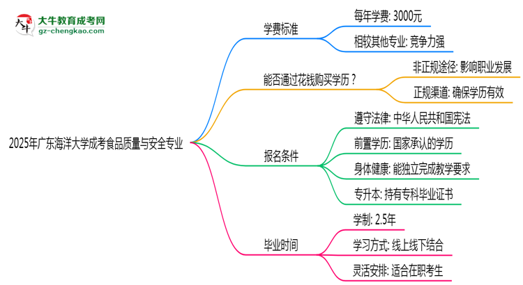 2025年廣東海洋大學成考食品質量與安全專業(yè)最新學費標準多少思維導圖