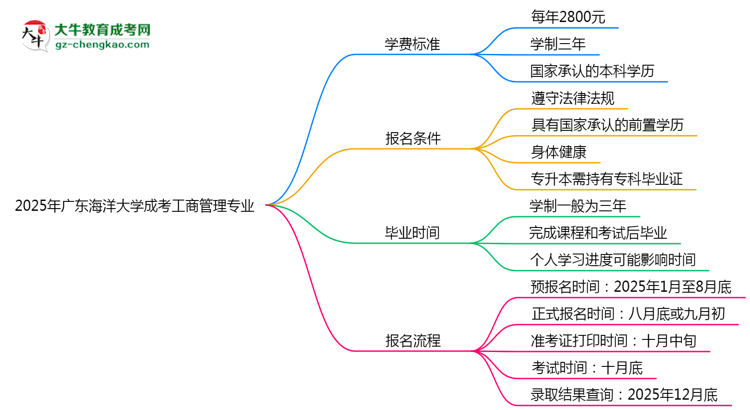 【重磅】2025年廣東海洋大學成考工商管理專業(yè)最新學費標準多少