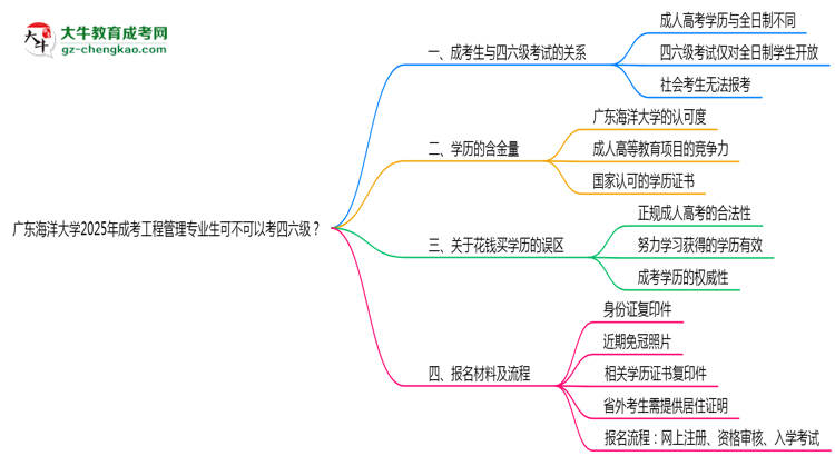 廣東海洋大學(xué)2025年成考工程管理專業(yè)生可不可以考四六級(jí)？思維導(dǎo)圖