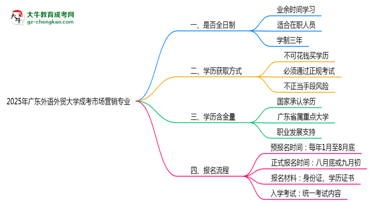 【重磅】廣東外語外貿(mào)大學(xué)成考市場營銷專業(yè)是全日制的嗎？（2025最新）