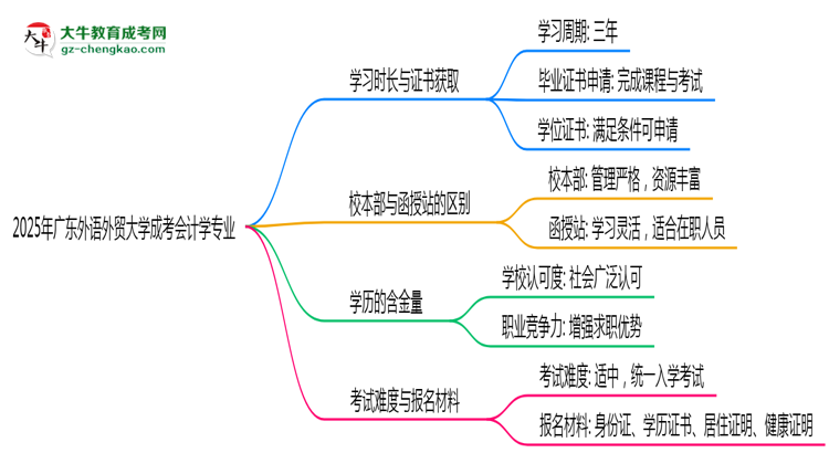 【重磅】廣東外語外貿(mào)大學(xué)成考會計(jì)學(xué)專業(yè)需多久完成并拿證？（2025年新）