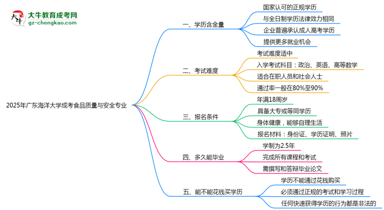 2025年廣東海洋大學成考食品質量與安全專業(yè)學歷的含金量怎么樣？思維導圖