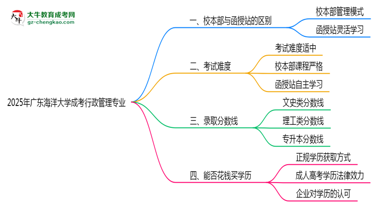 【答疑】廣東海洋大學(xué)2025年成考行政管理專業(yè)校本部和函授站哪個(gè)更好？