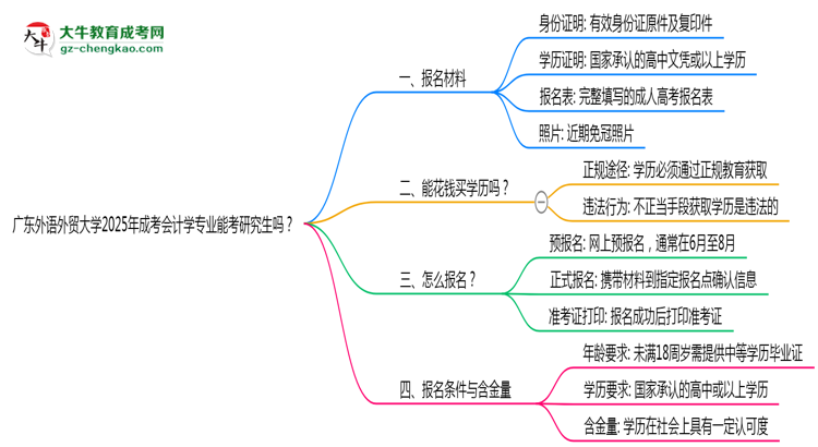 廣東外語外貿(mào)大學(xué)2025年成考會(huì)計(jì)學(xué)專業(yè)能考研究生嗎？思維導(dǎo)圖