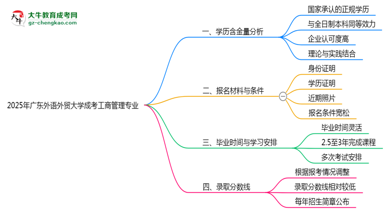 【科普】2025年廣東外語外貿(mào)大學(xué)成考工商管理專業(yè)學(xué)歷的含金量怎么樣？