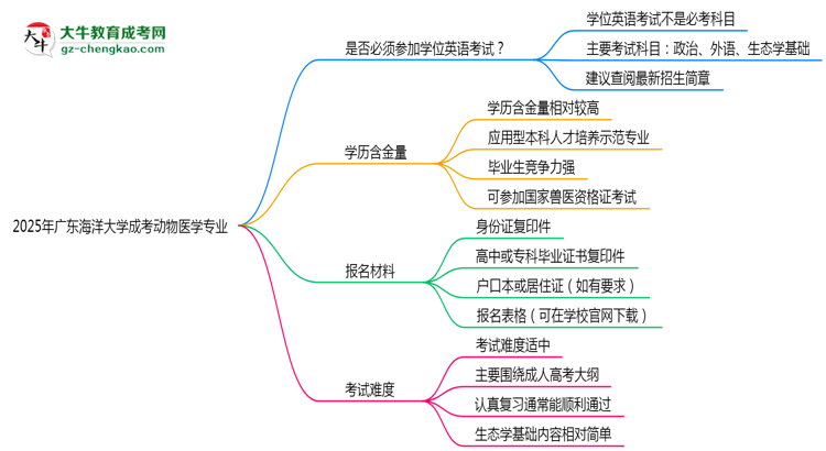 2025年廣東海洋大學(xué)成考動(dòng)物醫(yī)學(xué)專業(yè)要考學(xué)位英語嗎？