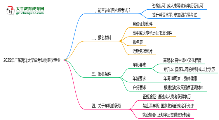 廣東海洋大學(xué)2025年成考動(dòng)物醫(yī)學(xué)專業(yè)生可不可以考四六級(jí)？思維導(dǎo)圖