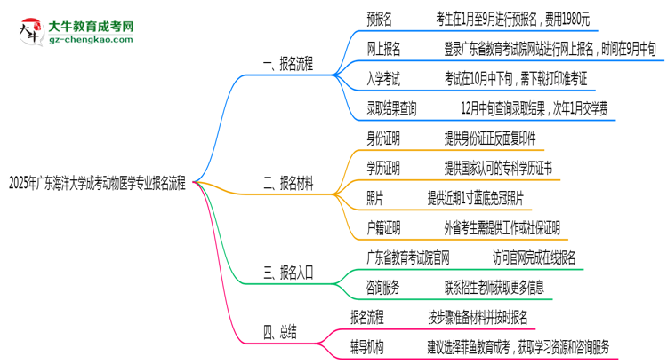 【保姆級(jí)】廣東海洋大學(xué)成考動(dòng)物醫(yī)學(xué)專業(yè)2025年報(bào)名流程