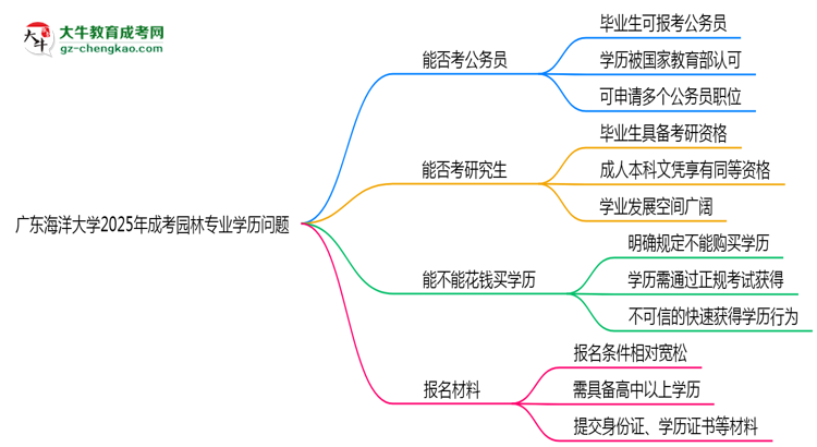 【圖文】廣東海洋大學2025年成考園林專業(yè)學歷能考公嗎？