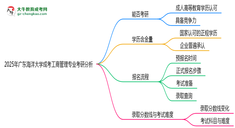 廣東海洋大學2025年成考工商管理專業(yè)能考研究生嗎？