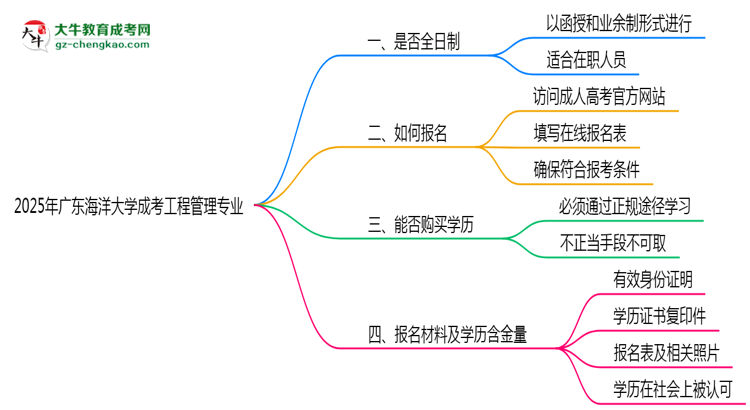 廣東海洋大學成考工程管理專業(yè)是全日制的嗎？（2025最新）思維導圖