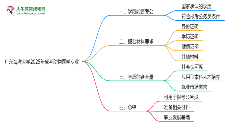 廣東海洋大學(xué)2025年成考動(dòng)物醫(yī)學(xué)專業(yè)學(xué)歷能考公嗎？思維導(dǎo)圖