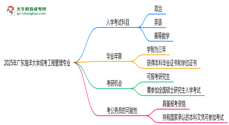 2025年廣東海洋大學(xué)成考工程管理專業(yè)入學(xué)考試科目有哪些？思維導(dǎo)圖