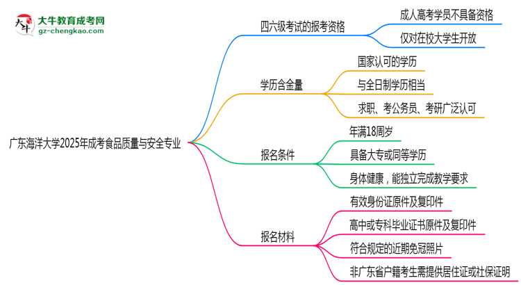 廣東海洋大學2025年成考食品質量與安全專業(yè)生可不可以考四六級？思維導圖