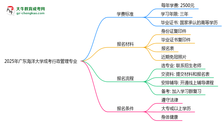 2025年廣東海洋大學(xué)成考行政管理專業(yè)最新學(xué)費(fèi)標(biāo)準(zhǔn)多少思維導(dǎo)圖