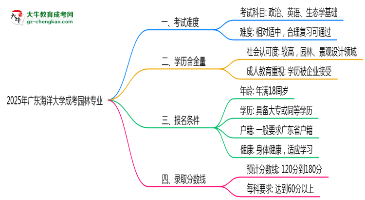 2025年廣東海洋大學(xué)成考園林專業(yè)難不難？思維導(dǎo)圖