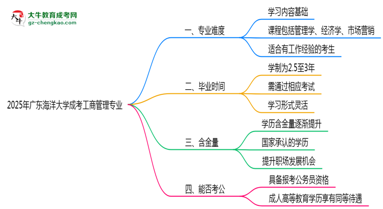 2025年廣東海洋大學(xué)成考工商管理專業(yè)難不難？思維導(dǎo)圖