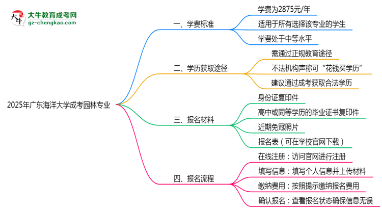 【重磅】2025年廣東海洋大學(xué)成考園林專(zhuān)業(yè)最新學(xué)費(fèi)標(biāo)準(zhǔn)多少