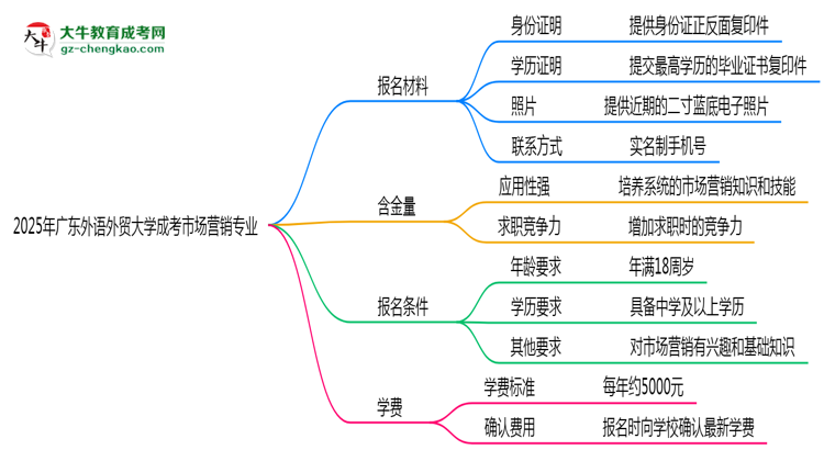 2025年廣東外語外貿(mào)大學(xué)成考市場營銷專業(yè)報名材料需要什么？