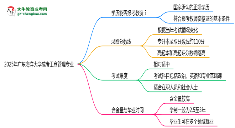 2025年廣東海洋大學(xué)成考工商管理專業(yè)學(xué)歷能報(bào)考教資嗎？思維導(dǎo)圖