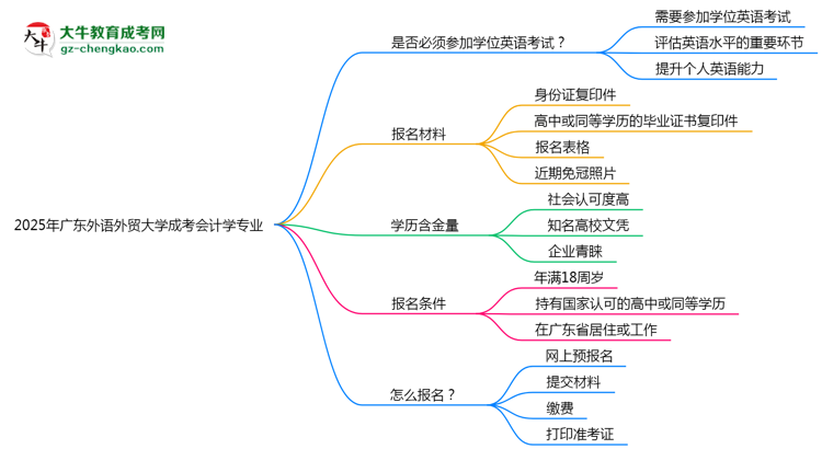 2025年廣東外語外貿(mào)大學(xué)成考會(huì)計(jì)學(xué)專業(yè)錄取分?jǐn)?shù)線是多少？思維導(dǎo)圖