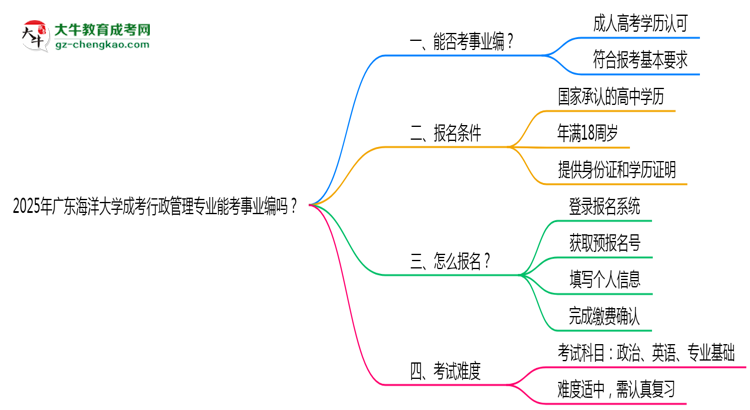 2025年廣東海洋大學(xué)成考行政管理專業(yè)能考事業(yè)編嗎？思維導(dǎo)圖