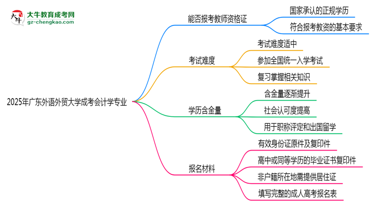 2025年廣東外語外貿(mào)大學(xué)成考會計學(xué)專業(yè)學(xué)歷能報考教資嗎？思維導(dǎo)圖