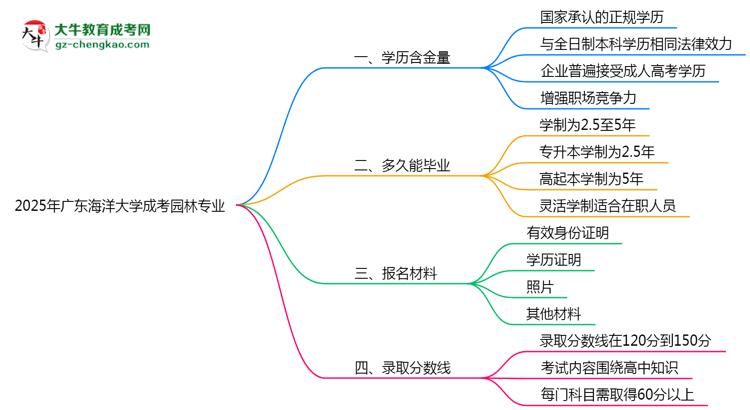 【科普】2025年廣東海洋大學成考園林專業(yè)學歷的含金量怎么樣？