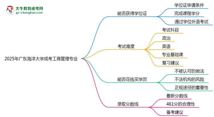 2025年廣東海洋大學(xué)成考工商管理專業(yè)能拿學(xué)位證嗎？思維導(dǎo)圖