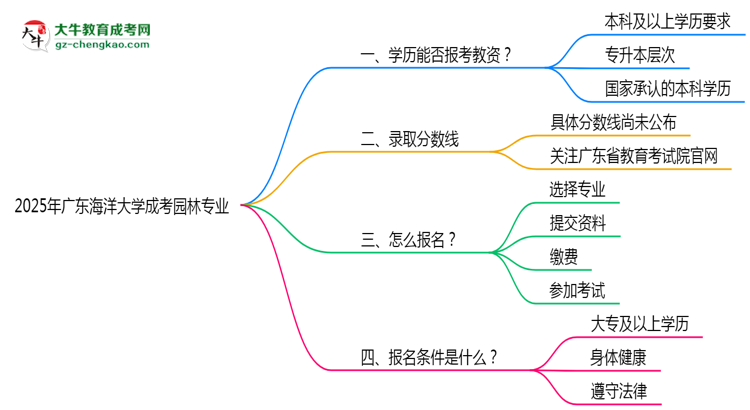 【圖文】2025年廣東海洋大學成考園林專業(yè)學歷能報考教資嗎？