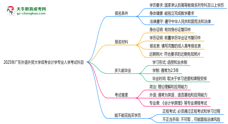 2025年廣東外語外貿(mào)大學成考會計學專業(yè)入學考試科目有哪些？思維導圖