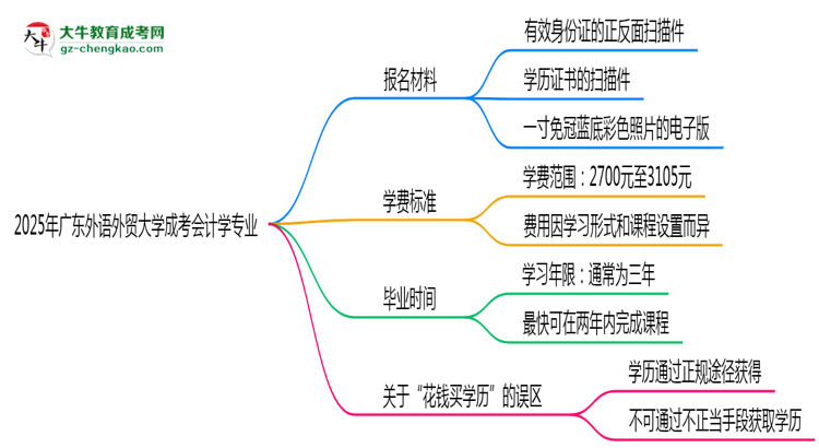 2025年廣東外語外貿(mào)大學(xué)成考會計(jì)學(xué)專業(yè)報(bào)名材料需要什么？思維導(dǎo)圖