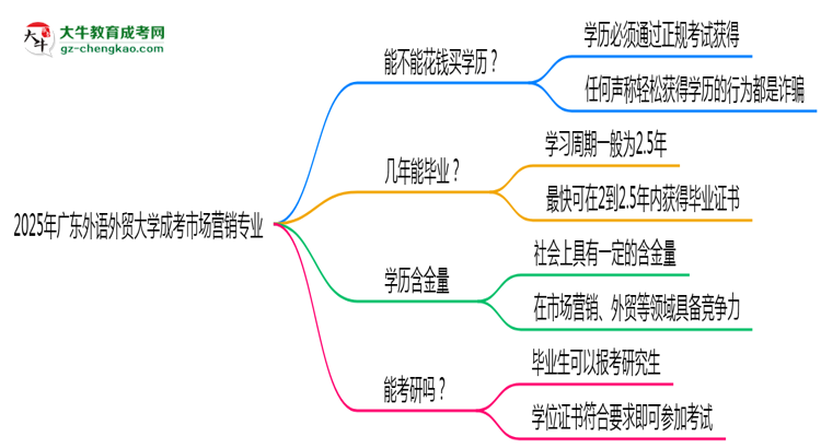 【圖文】2025年廣東外語外貿(mào)大學(xué)成考市場營銷專業(yè)學(xué)歷花錢能買到嗎？