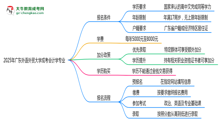 【圖文】2025年廣東外語(yǔ)外貿(mào)大學(xué)成考會(huì)計(jì)學(xué)專(zhuān)業(yè)學(xué)歷花錢(qián)能買(mǎi)到嗎？