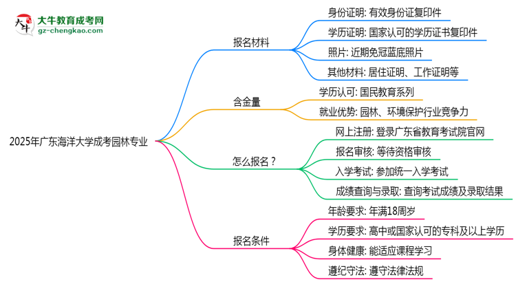 2025年廣東海洋大學(xué)成考園林專(zhuān)業(yè)報(bào)名材料需要什么？