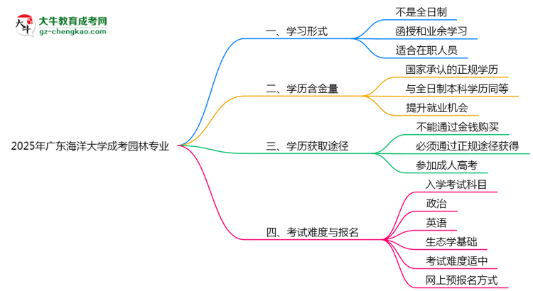 廣東海洋大學(xué)成考園林專業(yè)是全日制的嗎？（2025最新）思維導(dǎo)圖