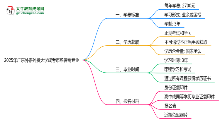 2025年廣東外語(yǔ)外貿(mào)大學(xué)成考市場(chǎng)營(yíng)銷(xiāo)專(zhuān)業(yè)最新學(xué)費(fèi)標(biāo)準(zhǔn)多少思維導(dǎo)圖