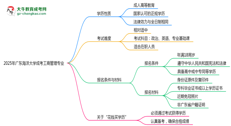 廣東海洋大學(xué)成考工商管理專(zhuān)業(yè)是全日制的嗎？（2025最新）思維導(dǎo)圖